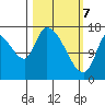 Kenai Pier tide chart for Sunday, March 7, 2021
