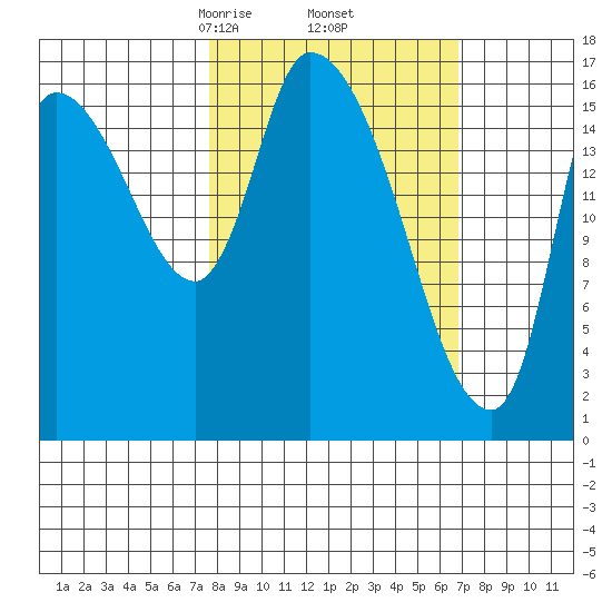 Kenai Pier tide chart for Monday, March 8, 2021