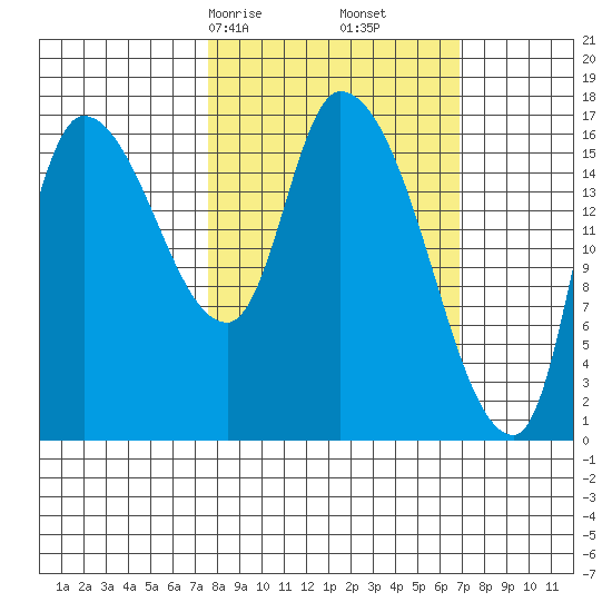 Kenai Pier tide chart for Tuesday, March 9, 2021