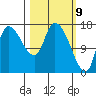 Kenai Pier tide chart for Tuesday, March 9, 2021