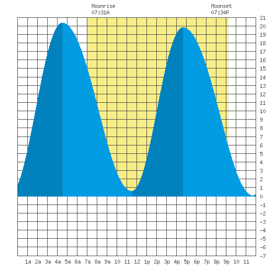 Kenai Pier tide chart for Saturday, April 10, 2021