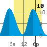 Kenai Pier tide chart for Saturday, April 10, 2021