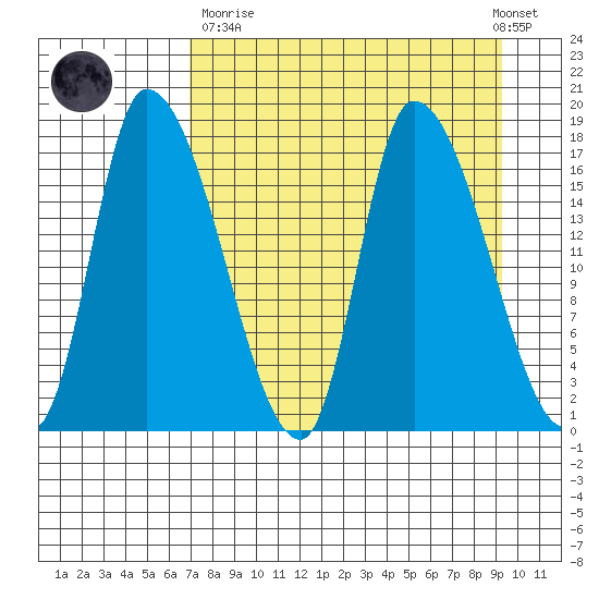 Kenai Pier tide chart for Sunday, April 11, 2021