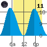 Kenai Pier tide chart for Sunday, April 11, 2021