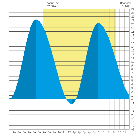 Kenai Pier tide chart for Monday, April 12, 2021