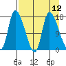 Kenai Pier tide chart for Monday, April 12, 2021