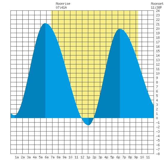 Kenai Pier tide chart for Tuesday, April 13, 2021