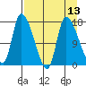 Kenai Pier tide chart for Tuesday, April 13, 2021