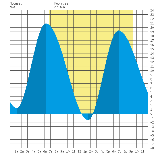 Kenai Pier tide chart for Wednesday, April 14, 2021