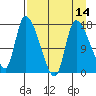 Kenai Pier tide chart for Wednesday, April 14, 2021
