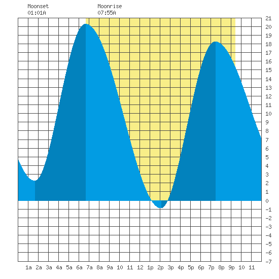 Kenai Pier tide chart for Thursday, April 15, 2021