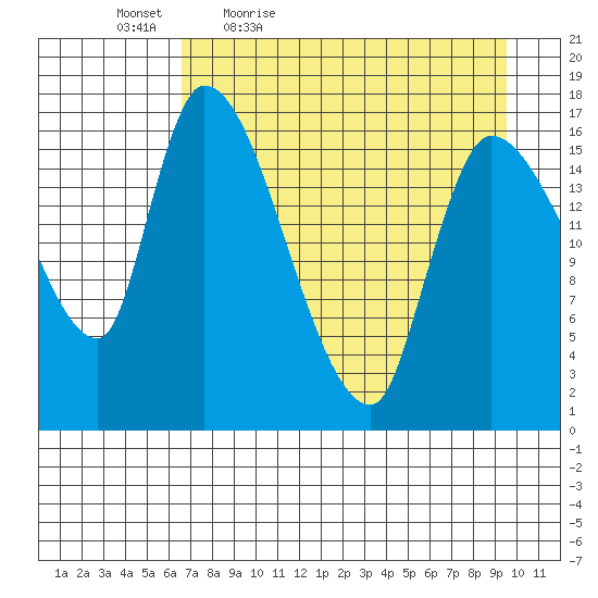 Kenai Pier tide chart for Saturday, April 17, 2021