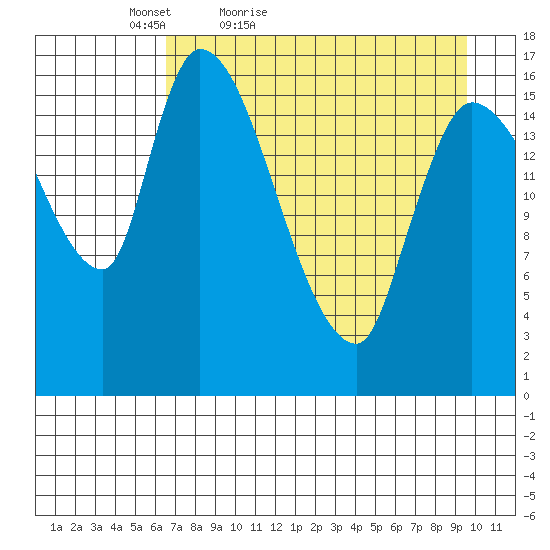 Kenai Pier tide chart for Sunday, April 18, 2021