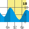 Kenai Pier tide chart for Sunday, April 18, 2021