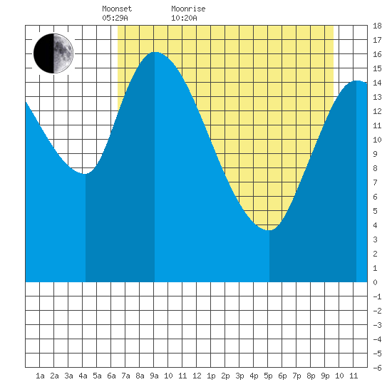 Kenai Pier tide chart for Monday, April 19, 2021