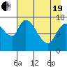Kenai Pier tide chart for Monday, April 19, 2021