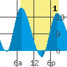 Kenai Pier tide chart for Thursday, April 1, 2021