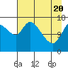Kenai Pier tide chart for Tuesday, April 20, 2021