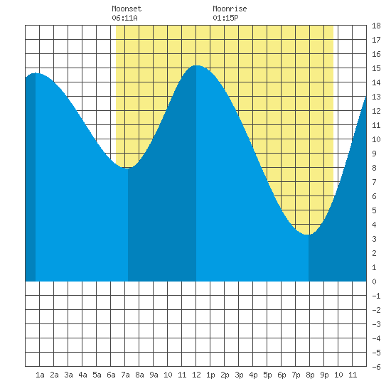 Kenai Pier tide chart for Wednesday, April 21, 2021