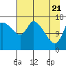 Kenai Pier tide chart for Wednesday, April 21, 2021