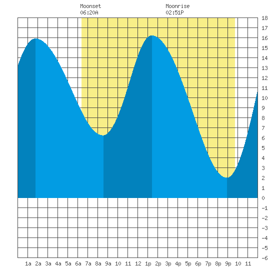 Kenai Pier tide chart for Thursday, April 22, 2021