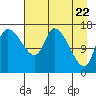 Kenai Pier tide chart for Thursday, April 22, 2021
