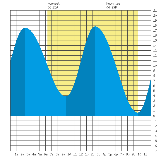 Kenai Pier tide chart for Friday, April 23, 2021