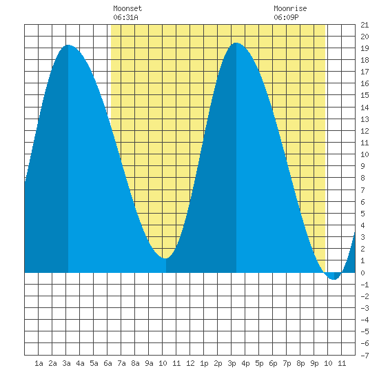 Kenai Pier tide chart for Saturday, April 24, 2021