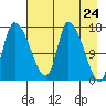 Kenai Pier tide chart for Saturday, April 24, 2021