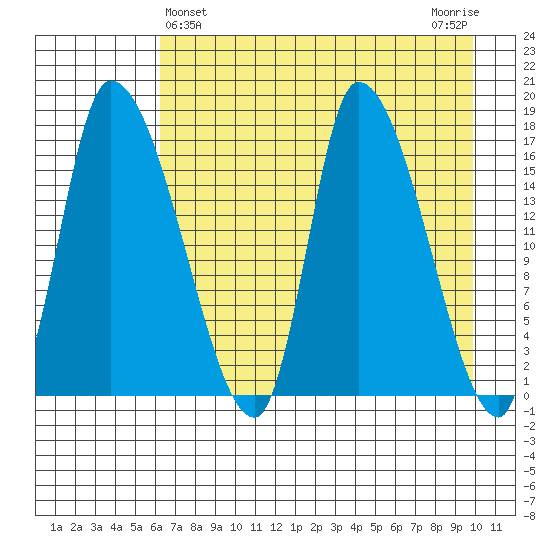 Kenai Pier tide chart for Sunday, April 25, 2021