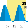 Kenai Pier tide chart for Sunday, April 25, 2021