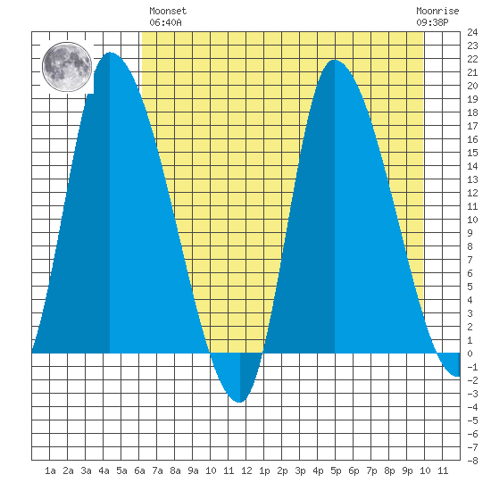 Kenai Pier tide chart for Monday, April 26, 2021