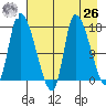 Kenai Pier tide chart for Monday, April 26, 2021