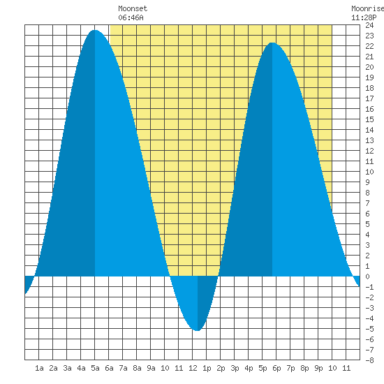 Kenai Pier tide chart for Tuesday, April 27, 2021