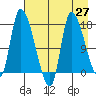 Kenai Pier tide chart for Tuesday, April 27, 2021
