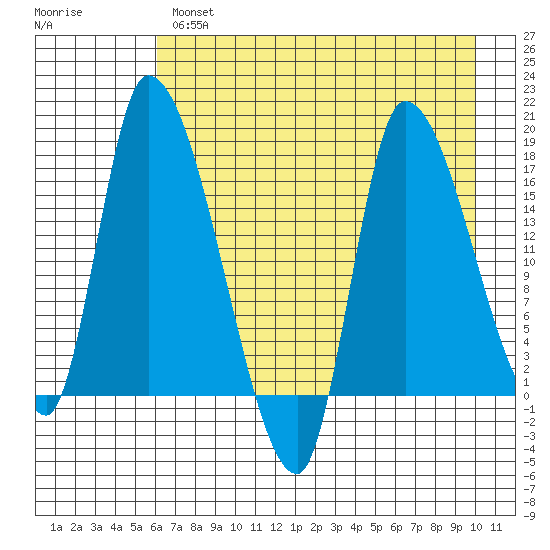 Kenai Pier tide chart for Wednesday, April 28, 2021