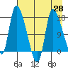 Kenai Pier tide chart for Wednesday, April 28, 2021