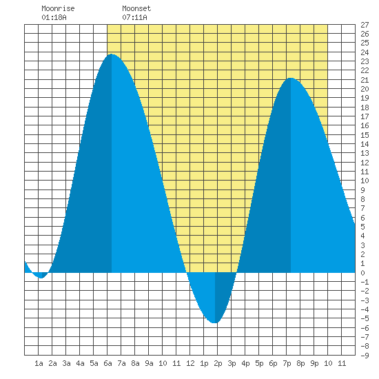 Kenai Pier tide chart for Thursday, April 29, 2021