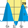 Kenai Pier tide chart for Thursday, April 29, 2021