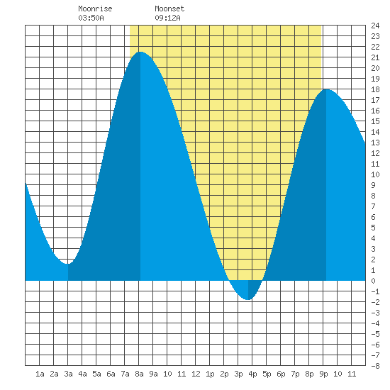 Kenai Pier tide chart for Friday, April 2, 2021