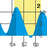 Kenai Pier tide chart for Friday, April 2, 2021