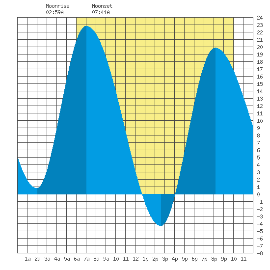 Kenai Pier tide chart for Friday, April 30, 2021