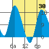 Kenai Pier tide chart for Friday, April 30, 2021