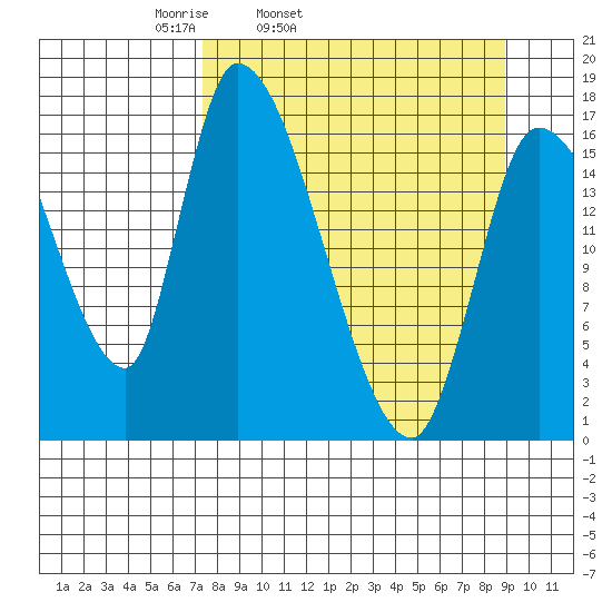 Kenai Pier tide chart for Saturday, April 3, 2021