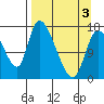 Kenai Pier tide chart for Saturday, April 3, 2021