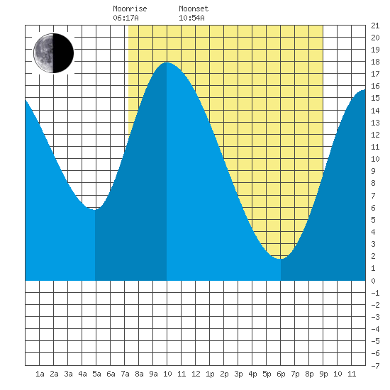 Kenai Pier tide chart for Sunday, April 4, 2021