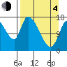 Kenai Pier tide chart for Sunday, April 4, 2021