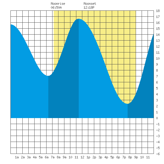 Kenai Pier tide chart for Monday, April 5, 2021