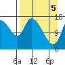 Kenai Pier tide chart for Monday, April 5, 2021