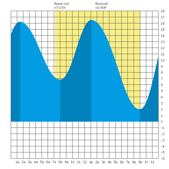 Kenai Pier tide chart for Tuesday, April 6, 2021
